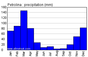 Petrolina, Pernambuco Brazil Annual Precipitation Graph